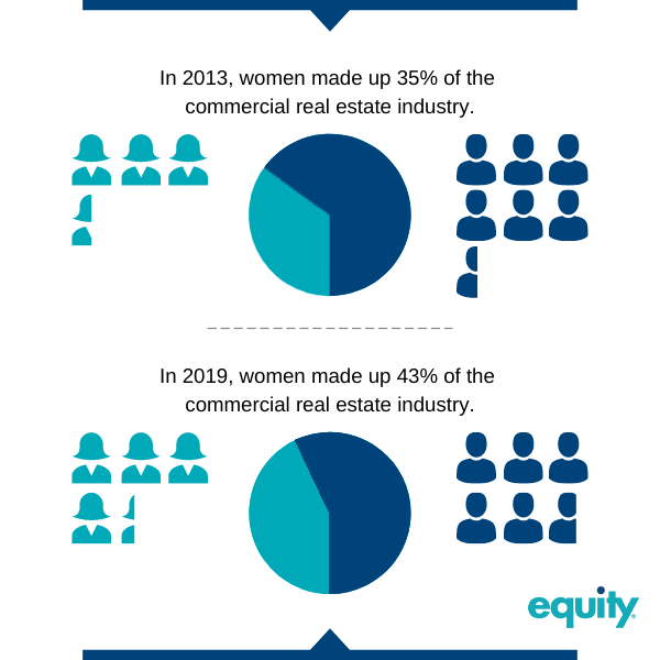 Infographic image that compares the ratio of women to men employed in the commercial real estate industry between 2013 and 2019. Statistics show more women in the industry in 2019.