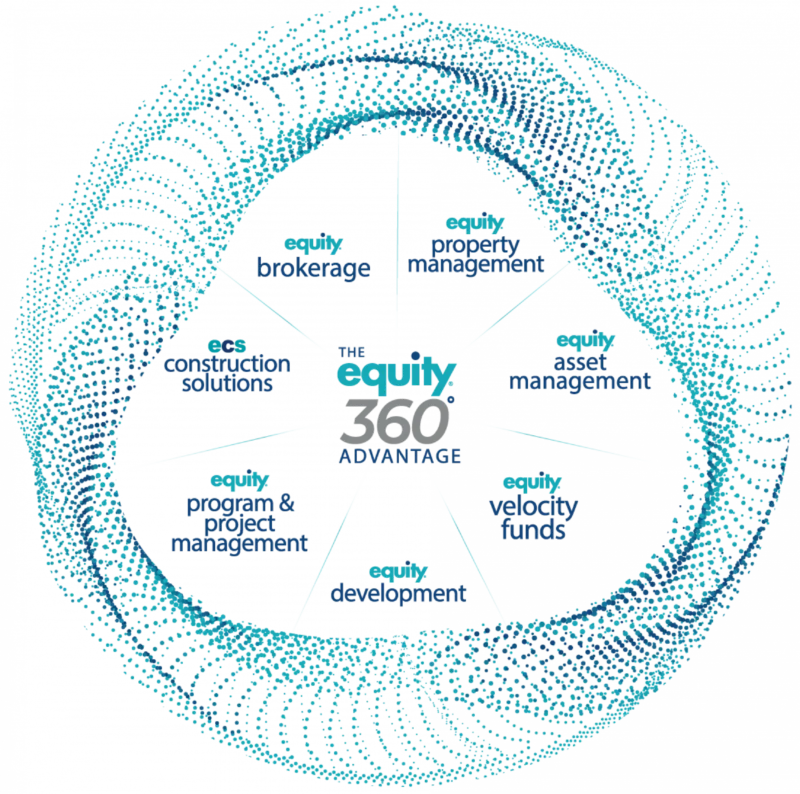 The Equity 360° Advantage diagram showing full service commercial real estate services